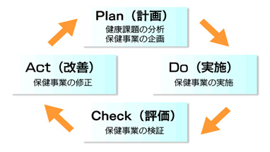 PDCA